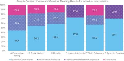 Centers of value and the quest for meaning in faith development: A measurement approach